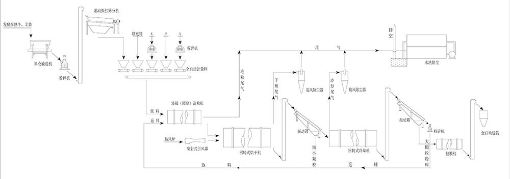 2018-004 利用羊（牛）粪生产颗粒有机肥、生物有机肥