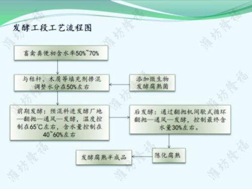 3万吨猪粪粉状有机肥