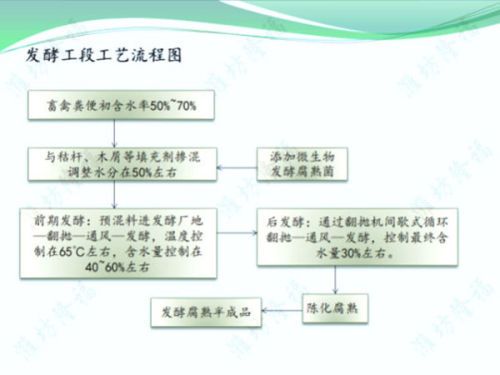 2万吨牛（羊）粪粉状生物有机肥