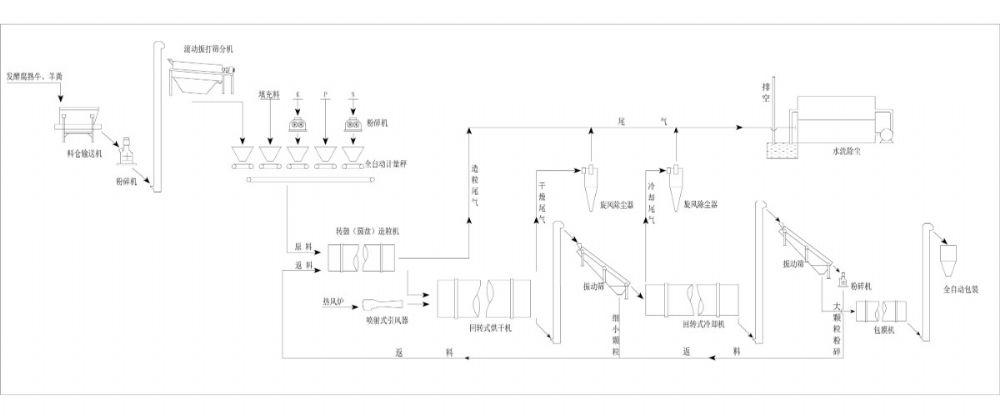 年产5万吨颗粒有机肥、生物有机肥设备生产线
