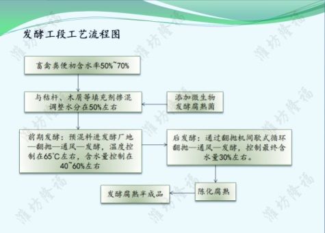 年产3万吨猪粪粉状生物有机肥设备