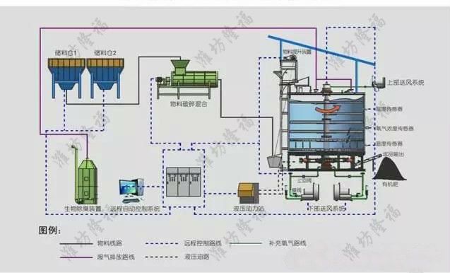 有机肥发酵~~罐式发酵
